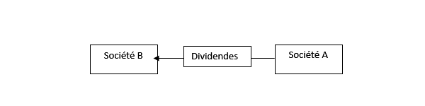 plus-value interne - dividendes